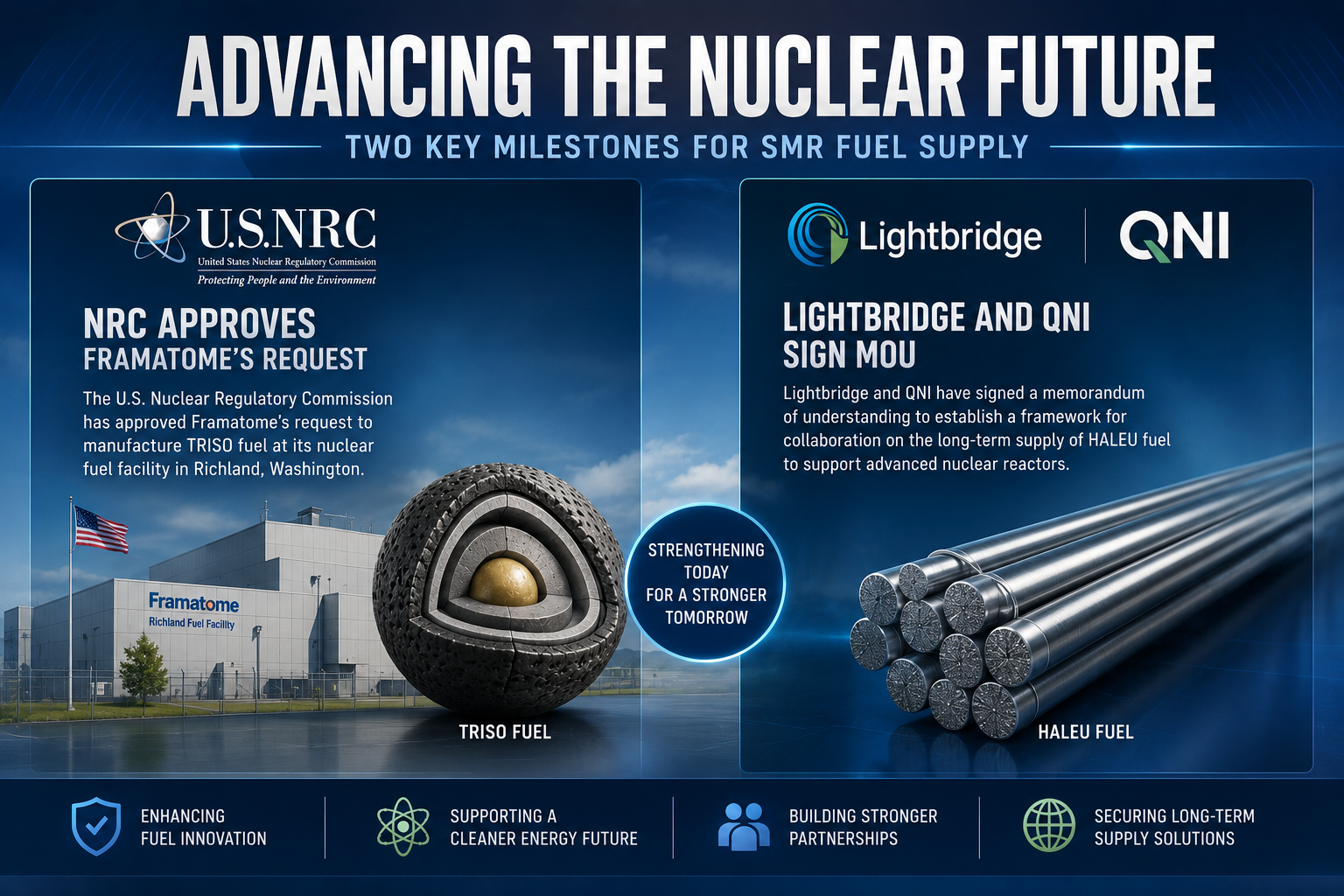 Framatome NRC TRISO Approval & Lightbridge-QNI HALEU MOU